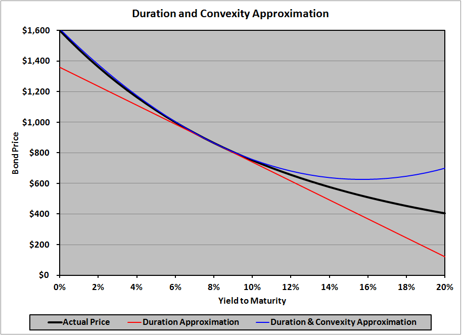 Duration and Convexity The Price