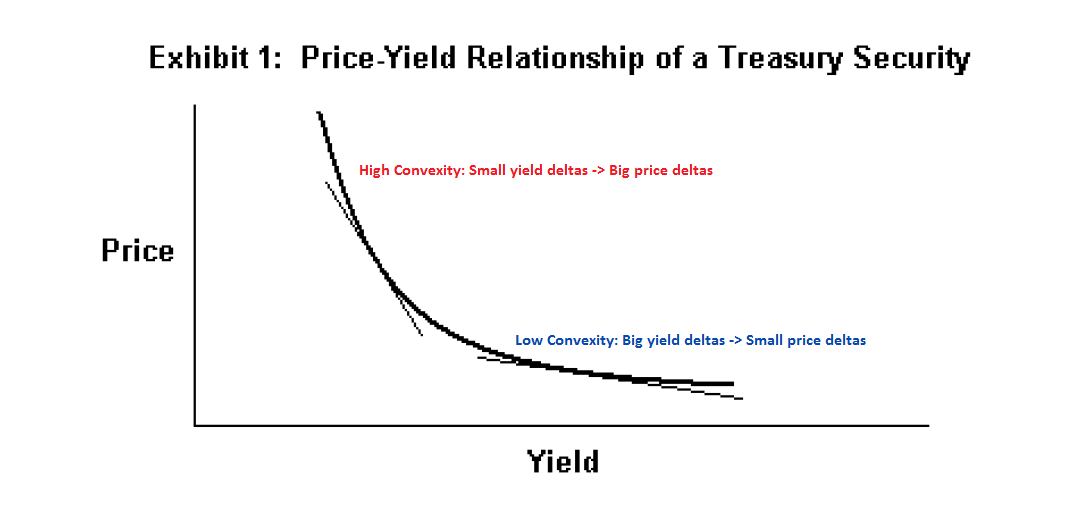 Duration and Convexity The Price