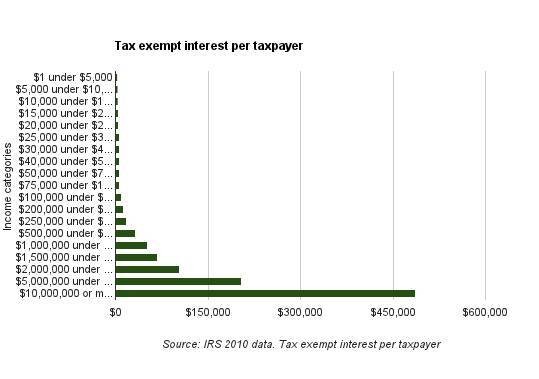 Earn TaxFree Income With Municipal Bonds