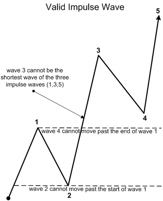 Easy guide to using Elliott Wave