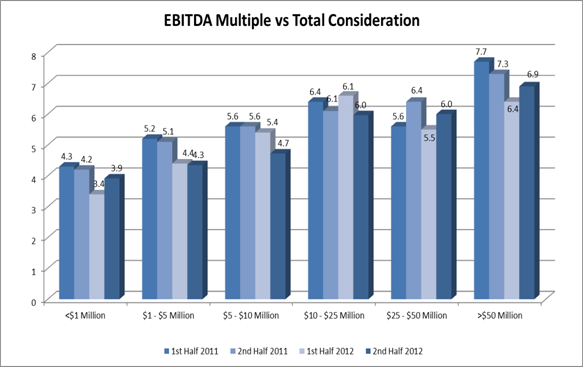 EBITDA Multiples Explained Clearly