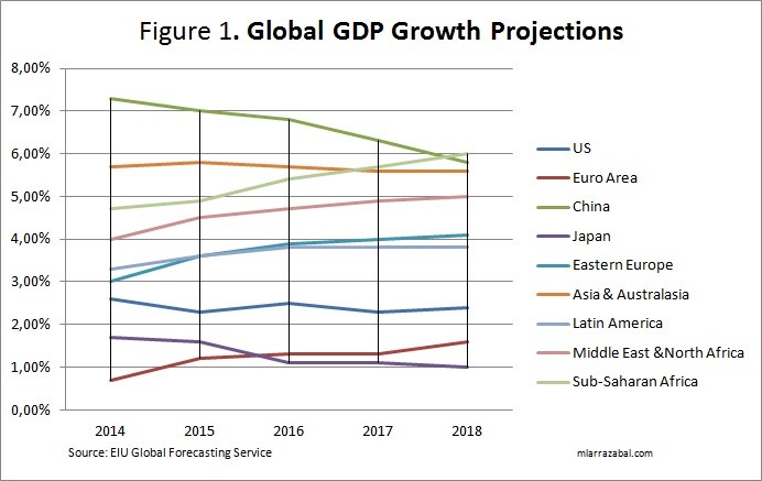 Economic Forecast Using GDP Indicator