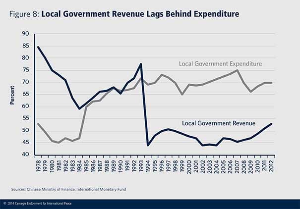 China s Local Governments To Issue More Bonds China s Local Governments To Issue More Bonds