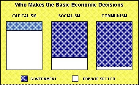 Economic Systems Capitalism Communism and Socialism