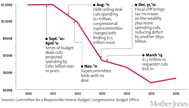 Economists Agree Cutting Spending Now is Bad for Recovery; Why is Fox Still Lying