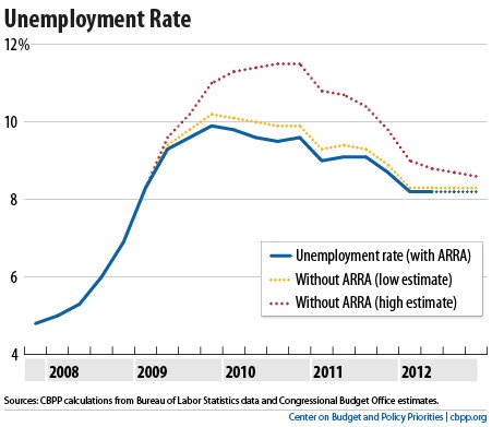 Economists agree Stimulus created nearly 3 million jobs