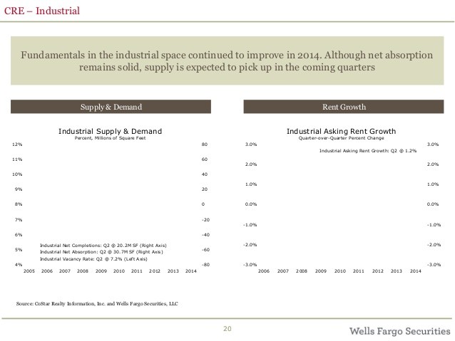 Economists Expect Continued Improvement in Commercial Real Estate Economists Expect Continued Improvement in Commercial Real Estate