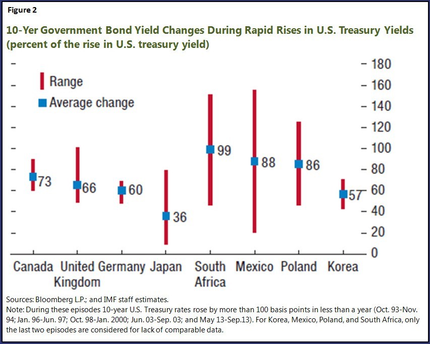 EconoMonitor EconoMonitor Taper Tantrum or Tedium How Rates Affect Financial