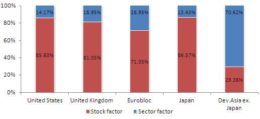 EDHECRisk Performance Measurement for Traditional Investment