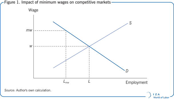 Effects of raising the minimum wage Research and key lessons