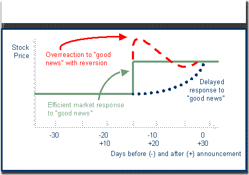 Efficient Market Theory