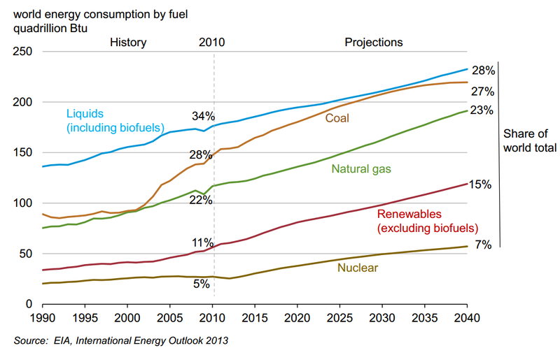 EIA Outlook Fossil Fuels Continue to Dominate World Energy Supply