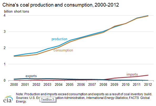 EIA Outlook Fossil Fuels Continue to Dominate World Energy Supply