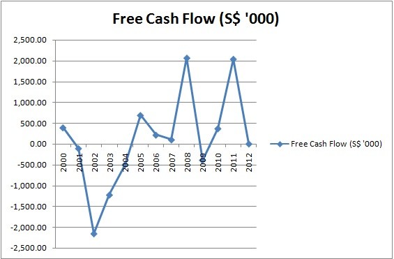 Eight percent per annum Value investing in Singapore stocks Free Cash Flow Yield or FCF