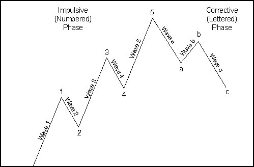 Elliot wave binary options trading strategies