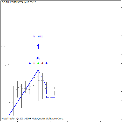 Elliott Indicator for MT4