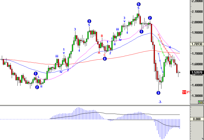 Elliott Indicator for MT4