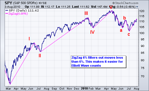 Elliott Wave Analysis Stock Market Prediction Patterns using 8Waves