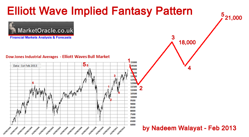 Elliott Wave Financial Forecast