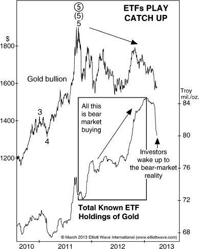 Elliott Wave Financial Forecast