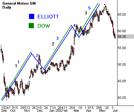 Elliot Wave Theory