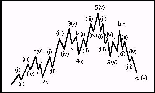 Elliott Wave Theory