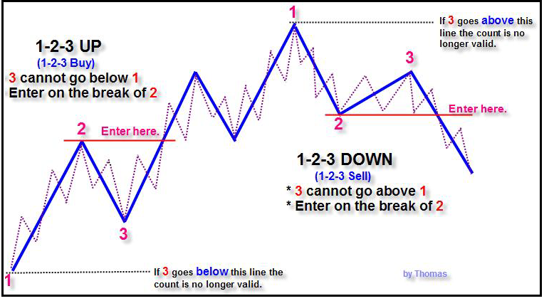 Elliott Waves Patterns in Chaos