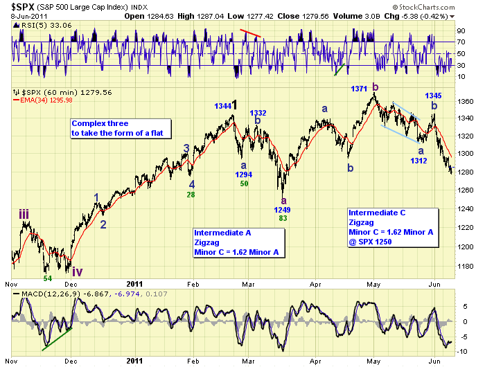 Elliott Waves Patterns in Chaos