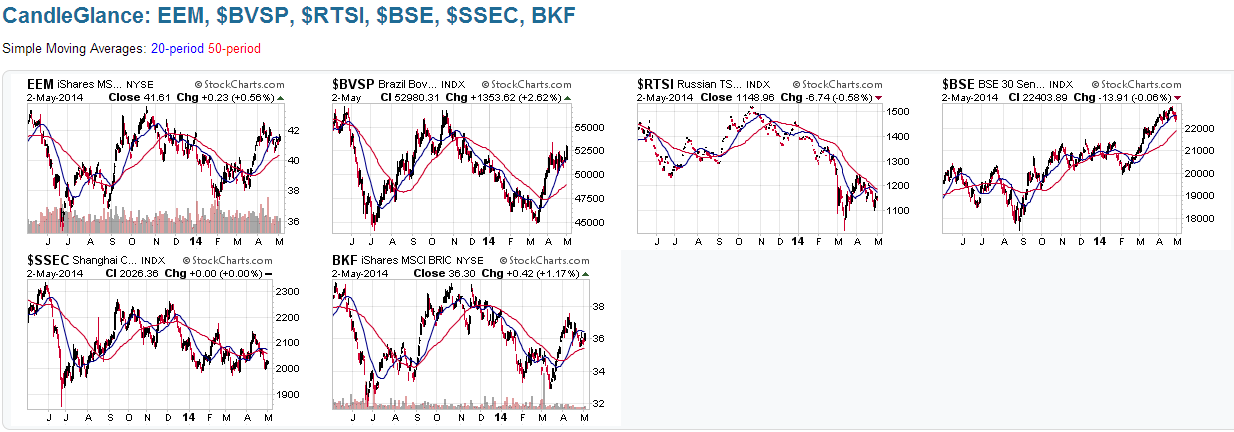 Emerging Market at 3year High 3 ETFs Worth A Look August 29 2014