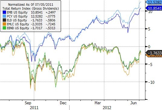 Emerging market ETFs at risk of extinction