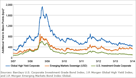 Could US High Yield Be Riskier Than Emerging Market Bonds Could US High Yield Be Riskier Than Emerging Market Bonds