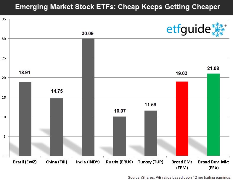 Emerging market ETFs at risk of extinction