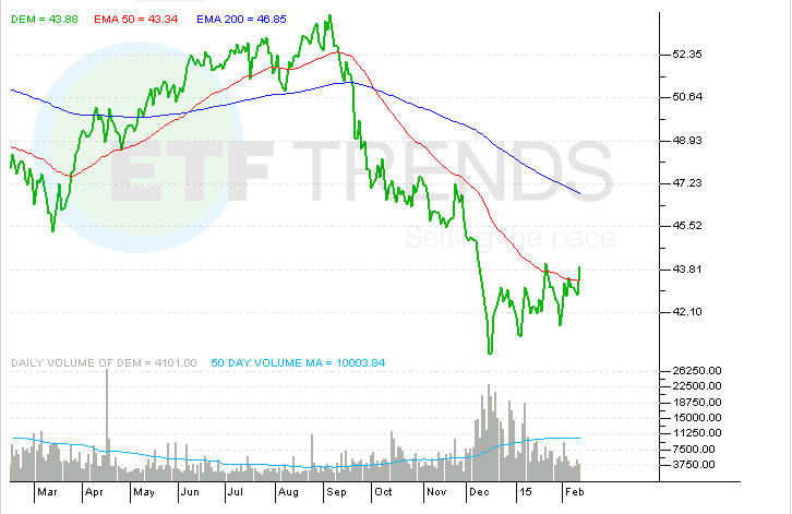 Patience Required With Emerging Markets ETFs WisdomTree Emerging Markets HighYielding Fund ETF