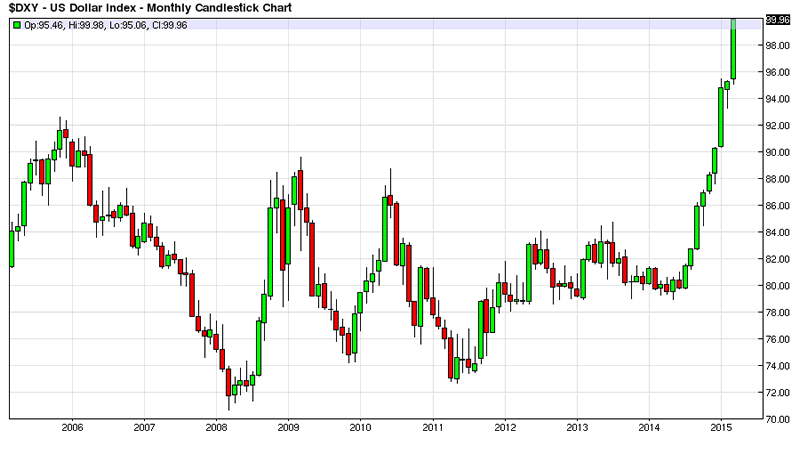 Emerging Markets Are a Strong Dollar Higher Rates a Catalyst for a Selloff Emerging Markets Daily