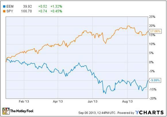 MINTS Emerging Market ETFs Outperform