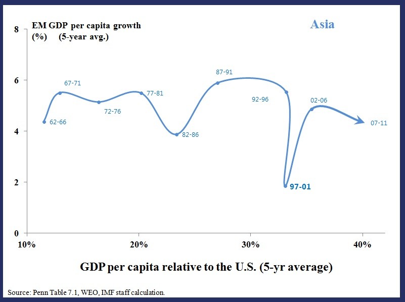 Emerging Markets Need To Do More To Remain Engines of Global Growth Emerging Markets Need To Do More To Remain Engines of Global Growth