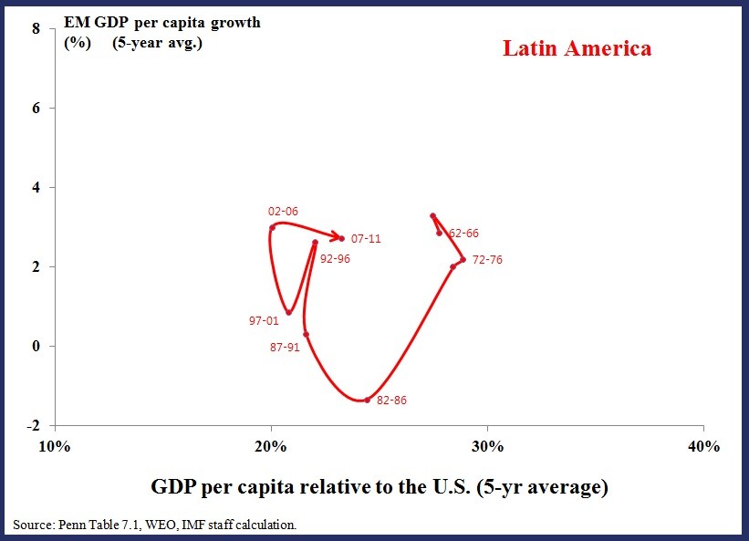 Advanced Economies Strengthening Emerging Market Economies Weakening