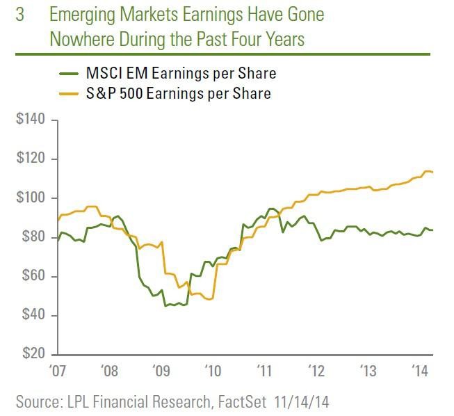 Emerging Markets Opportunity Still Emerging A Look At Valuations