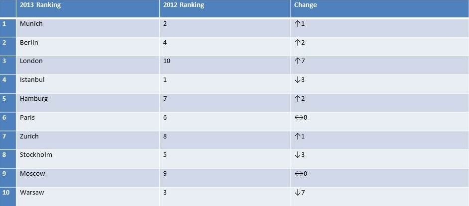 Emerging Trends in Real Estate® Americas Urban Land Institute