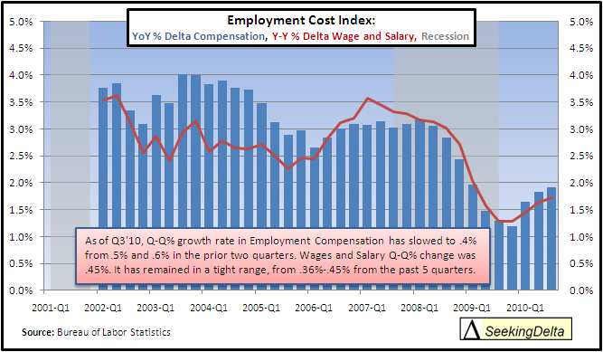 Employment Cost Index Economic Indicators