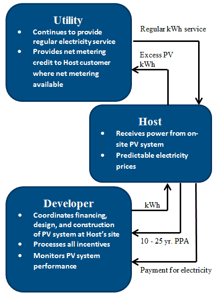 Energy Finance and Business Model Advantages Energy Finance and Business Model Advantages