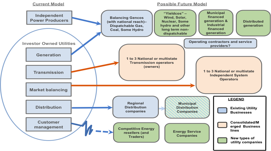 Energy Finance and Business Model Advantages Energy Finance and Business Model Advantages