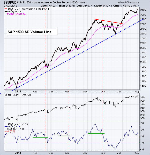 Energy Sector Key Indicators Point To A Pullback