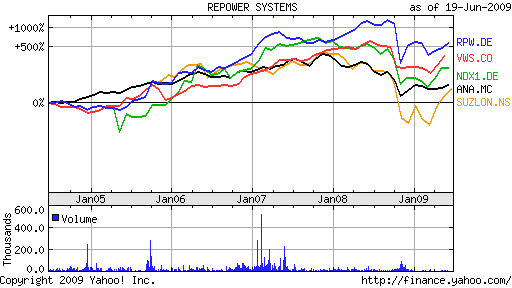 Energy Stocks for 2009