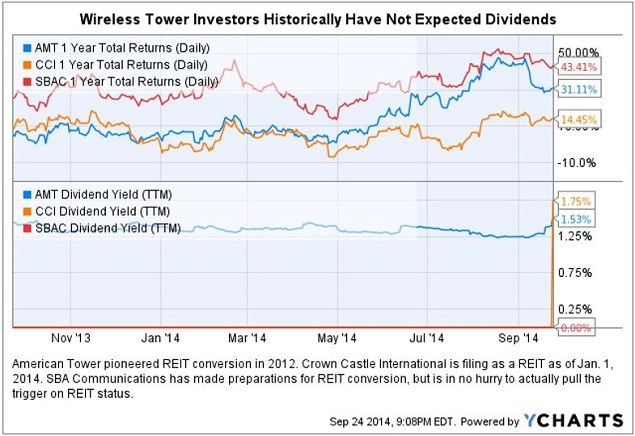 Entire Wireless Tower REIT Sector Hits 52Week Highs American Tower Corporation (REIT) (NYSE Entire Wireless Tower REIT Sector Hits 52Week Highs American Tower Corporation (REIT) (NYSE
