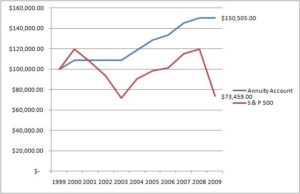 A Look at an EquityIndexed Annuity