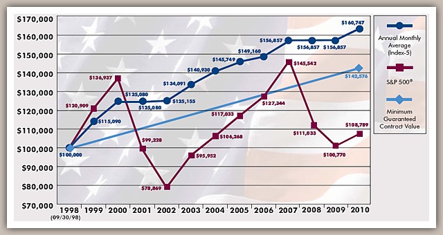 Mutual Funds Versus Index Annuities