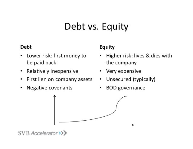 Equity Is Better Than Debt In Financing Higher Education