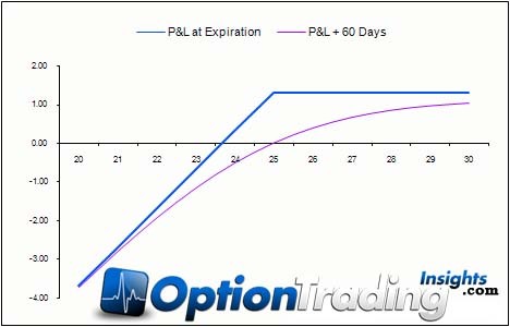 Selling Covered Calls Option Strategy