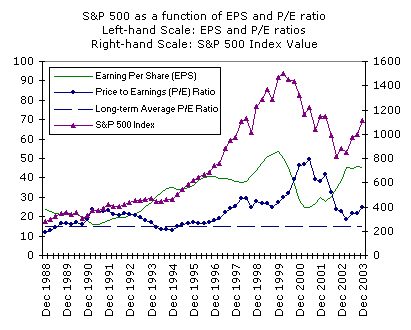 How to estimate future EPS growth rates